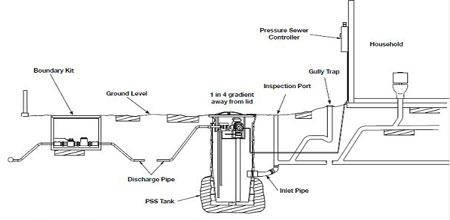 Sewer installation diagram. 