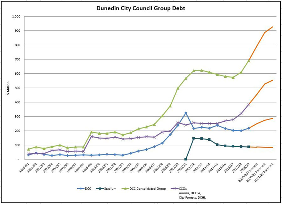 Dunedin City Council Group Debt