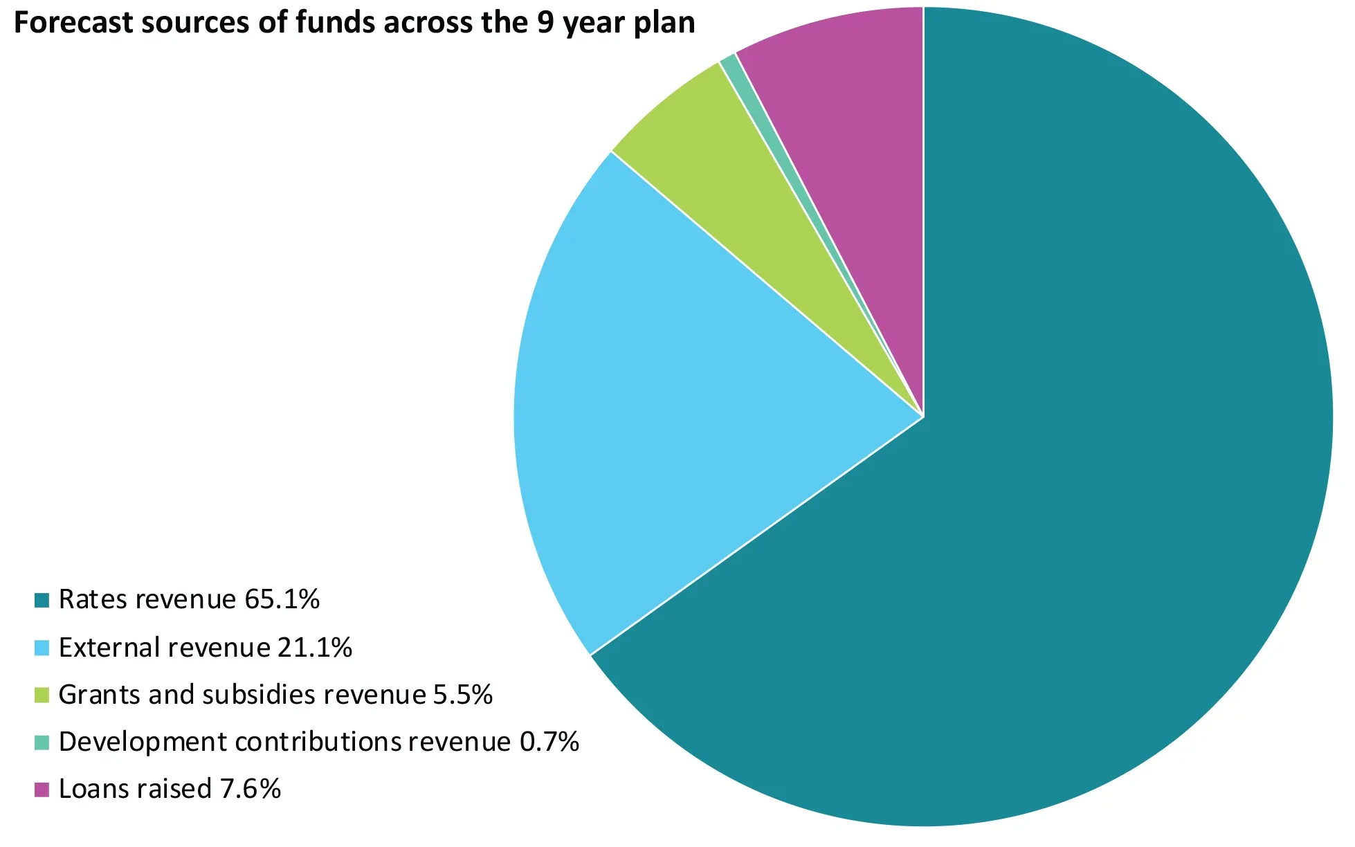 Forecast sources of funds across the 9 year plan