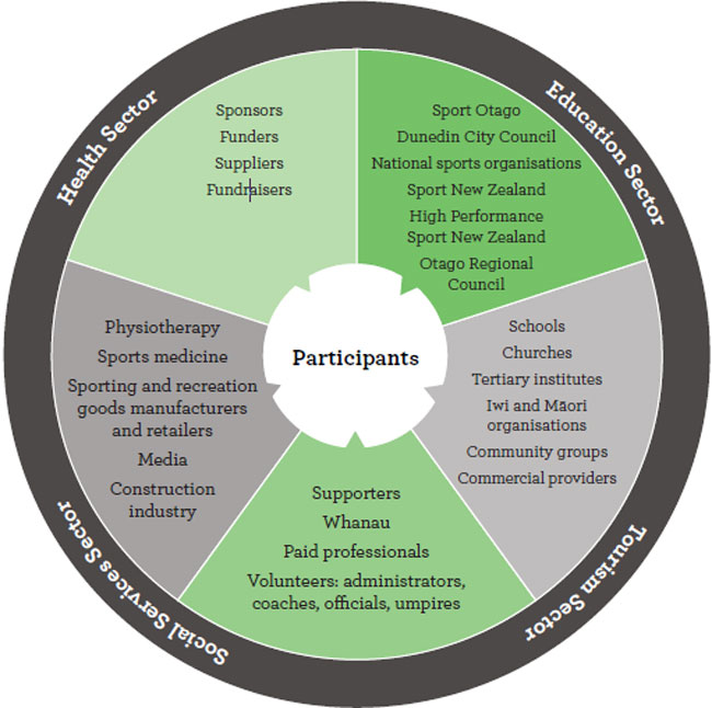  Sport and recreation sector 