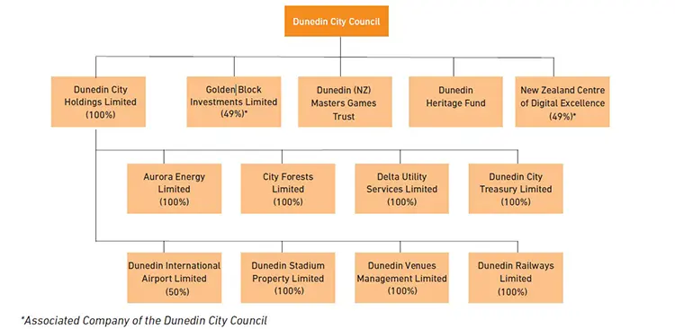 Council controlled organisations Council controlled organisations