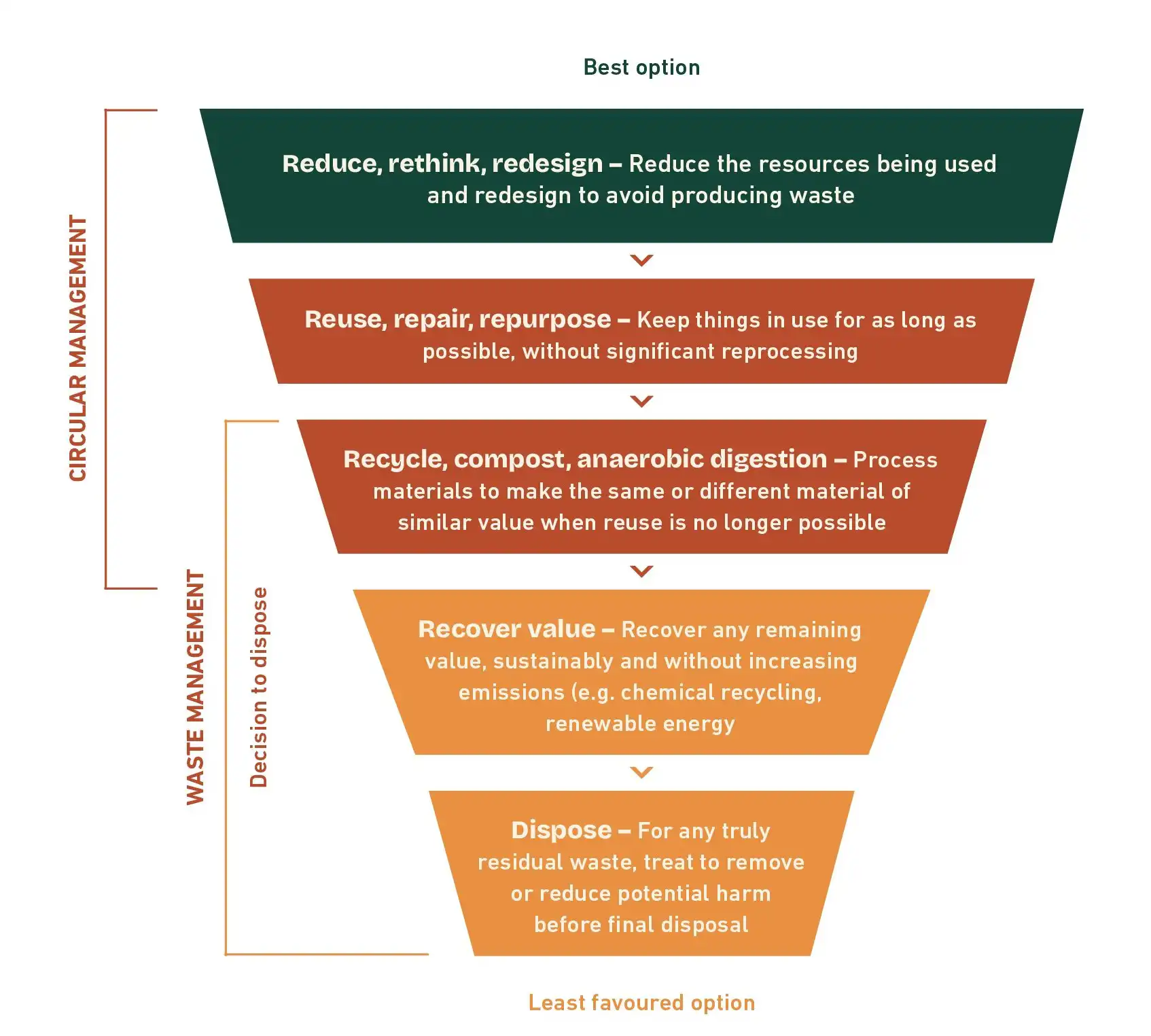 A pyramid diagram illustrating waste management options from best to least favoured. The top section is labelled 'Reduce, rethink, redesign' in green, followed by 'Reuse, repair, repurpose' in brown, 'Recycle, compost, anaerobic digestion' in orange-brown, 'Recover value' in orange-yellow and the bottom section is labelled 'Dispose' in yellow.