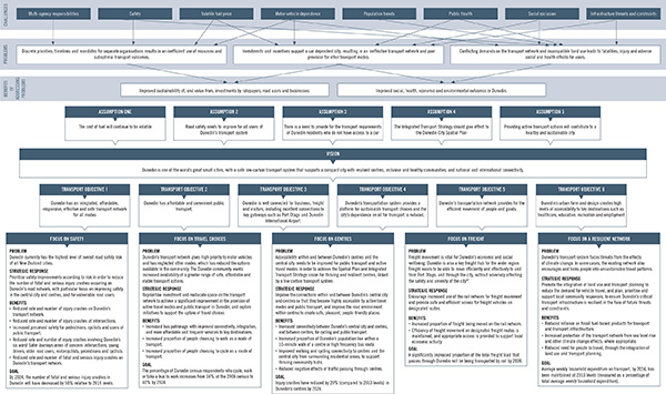 4. Strategic Approach – Overview, click to enlarge.