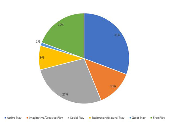 Types play equipment to support types of play Types play equipment to support types of play