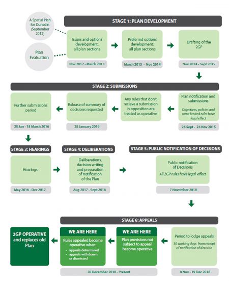 2GP consultation process map
