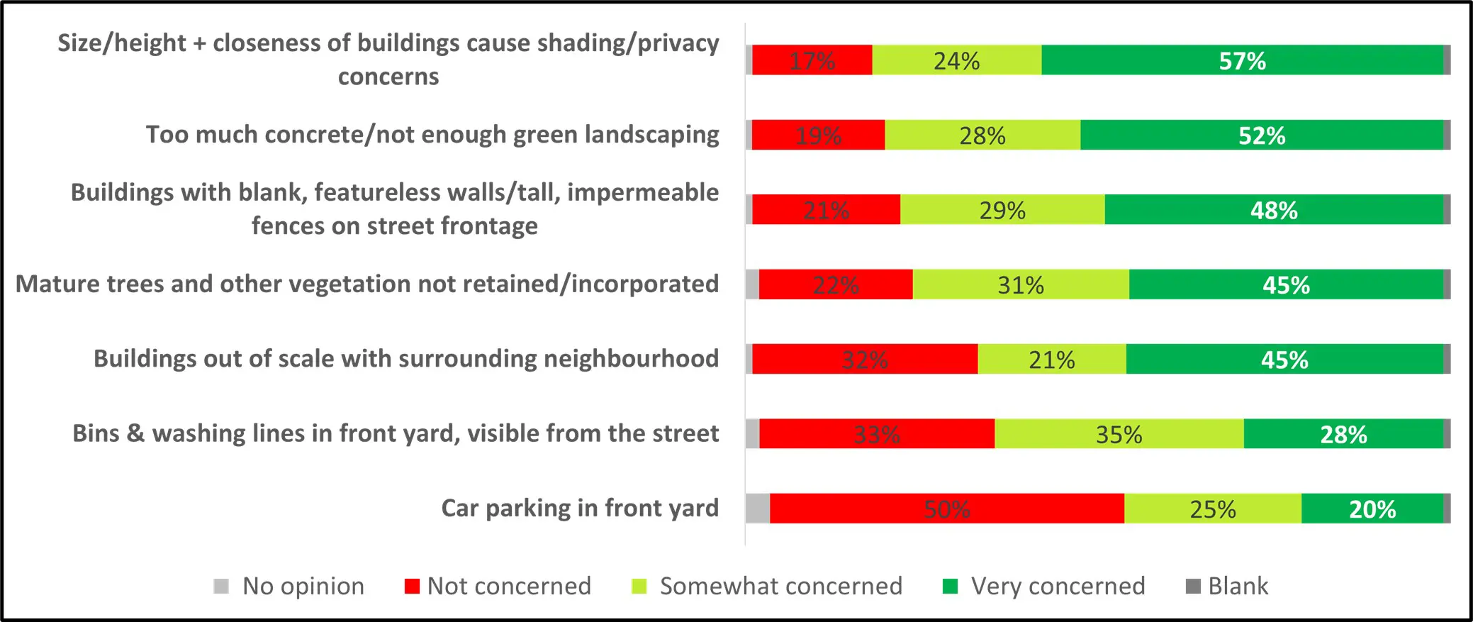 How concerning is the potential negative impact of the following characteristics on residential or streetscape amenity or neighbourhood character?