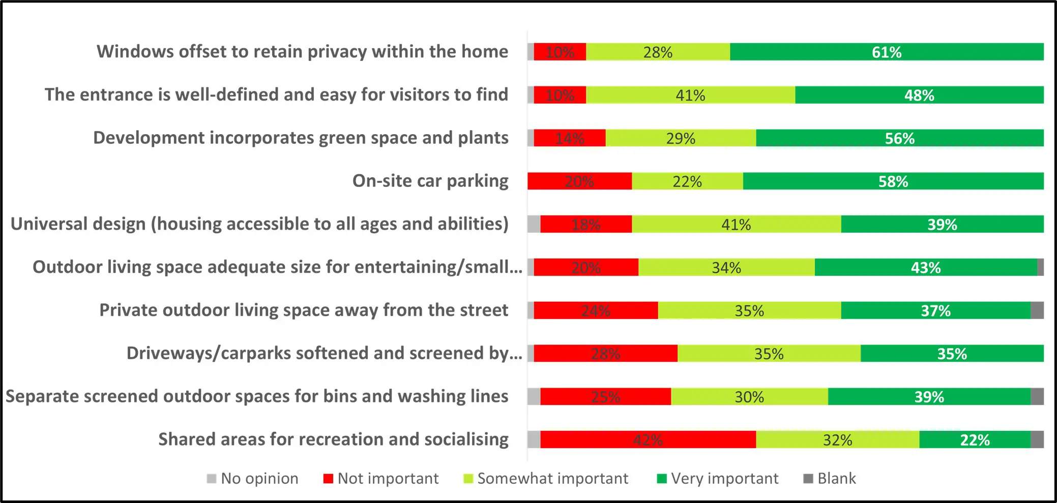 Which of the following design features are important to residents and prospective residents?