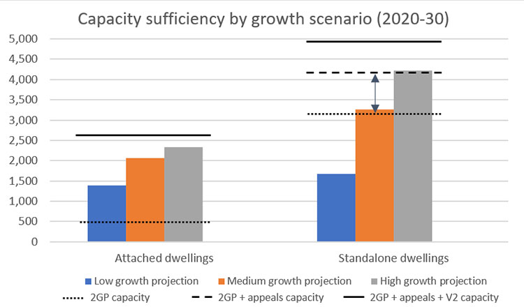Capacity sufficiency by growth scenario Capacity sufficiency by growth scenario