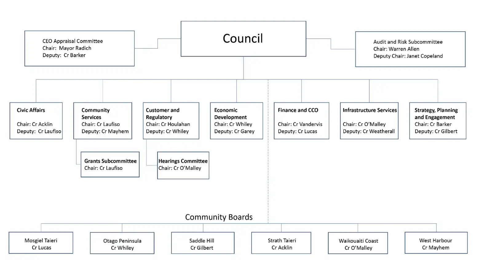 council committee structure