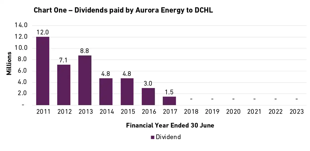 Dividend paid by Aurora Energy to DCHL