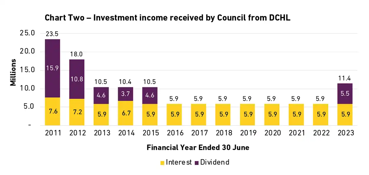 Investment income received by Council from DCHL