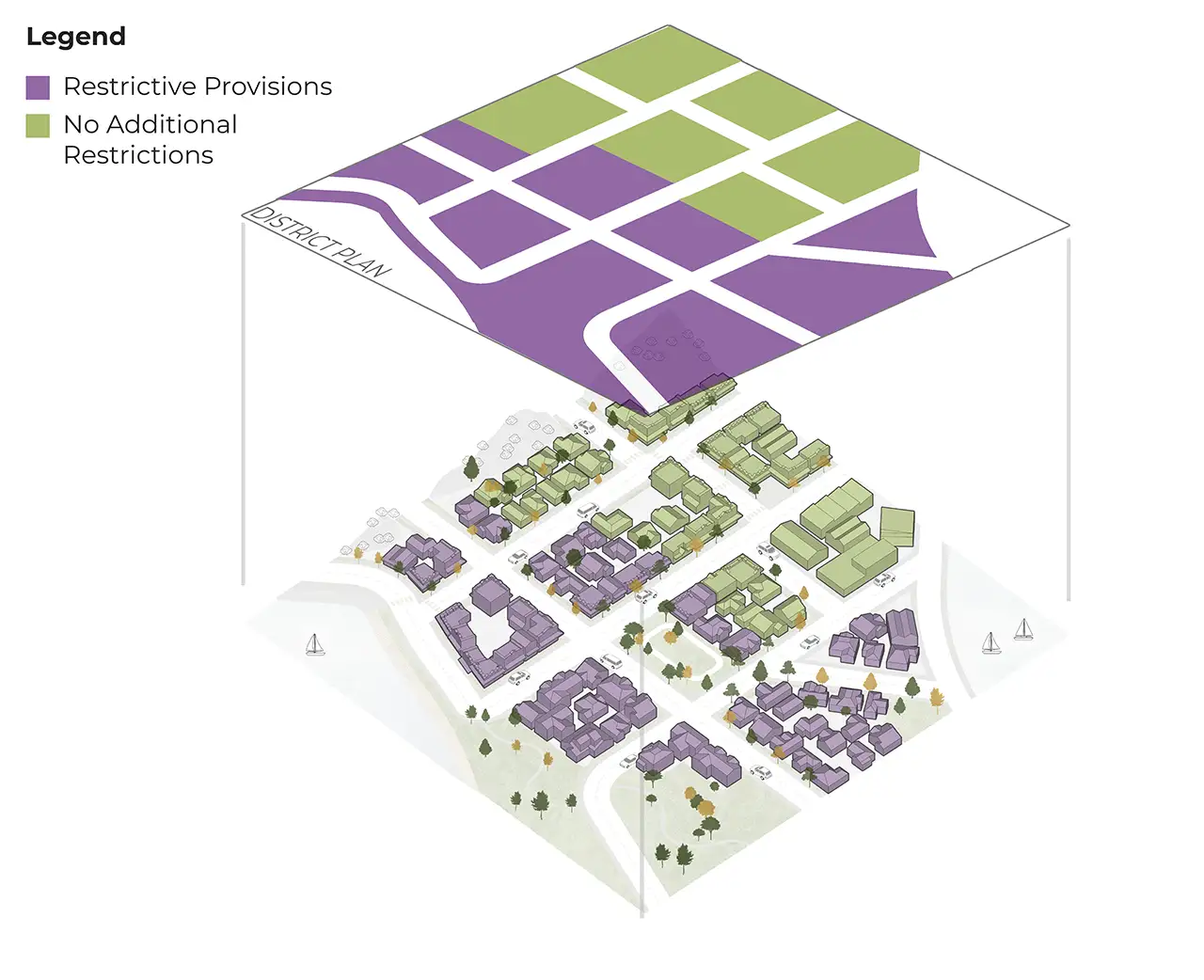 The adaptation approach called more restrictive building and development standards. The illustration shows a three dimensional cube showing a suburban area overlaid with a planning map which divides the area into two colours, green and purple. A legends shows the green areas mean no additional restrictions. The purple areas mean restrictive provisions have been applied to those areas. 