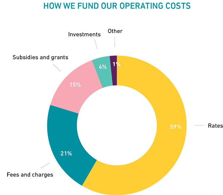 How we fund our operating costs