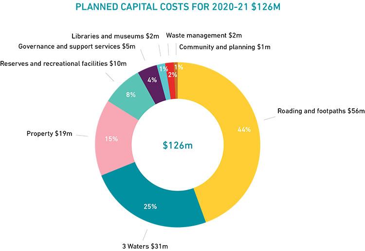 Planned capital costs for 2020-21