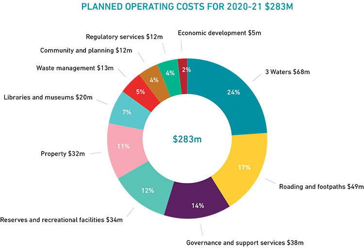 Planned operating costs for 2020-21