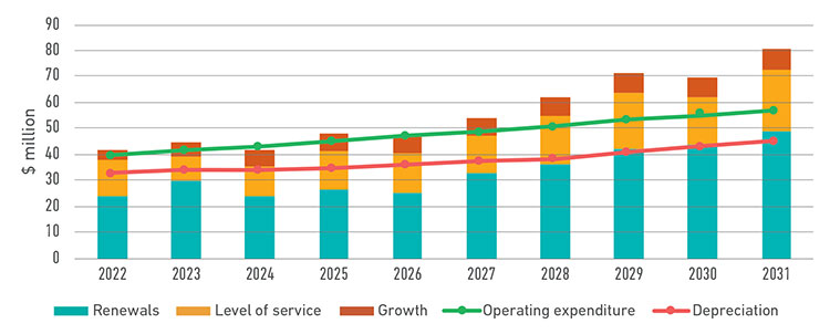 Three Waters Budget 2022 – 2031