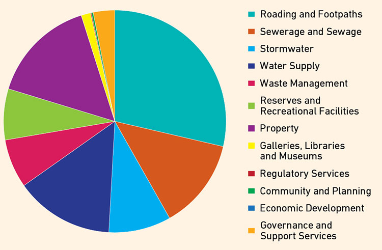 Capital expenditure 10 years total