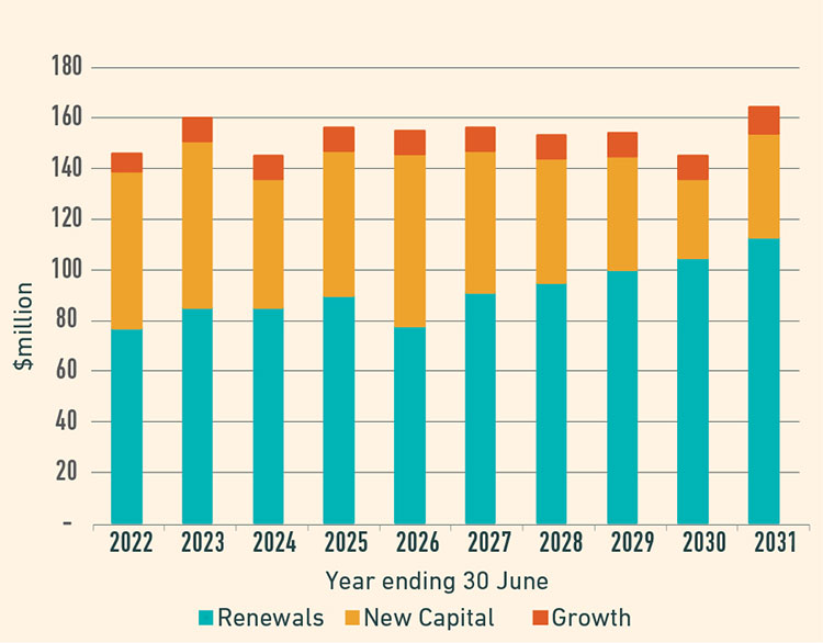 Capital spending on assets