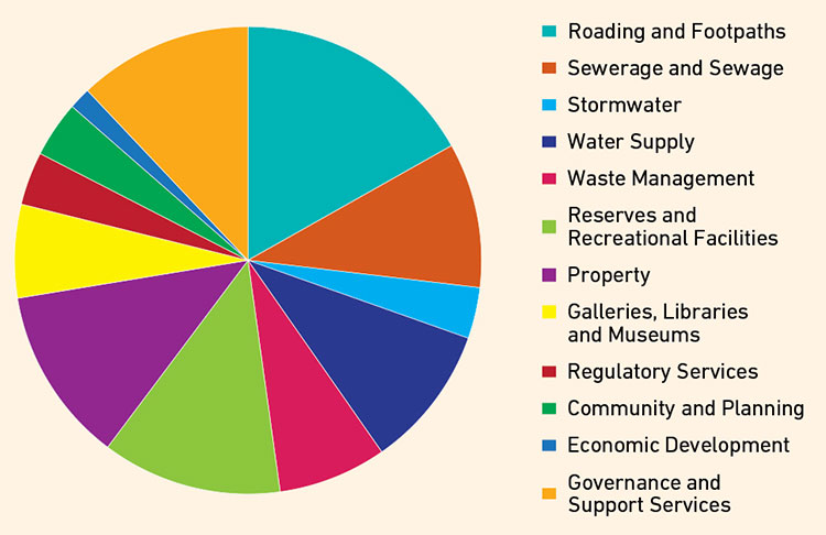 Operating expenditure 10 year total