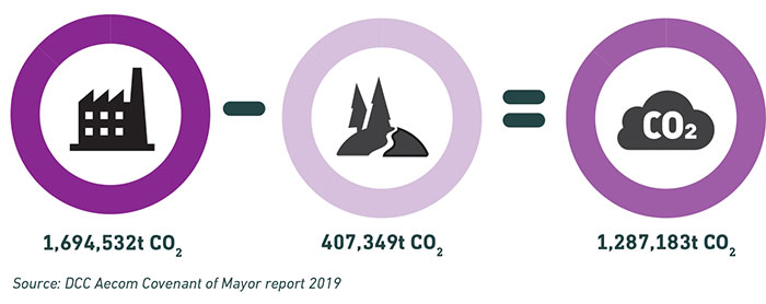 Net total emission 2019