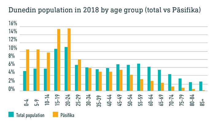 Pasifika population by age group