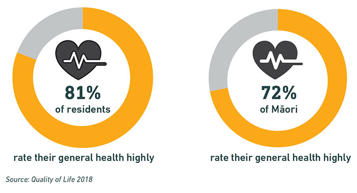 Rate health highly