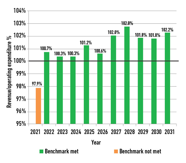 Balanced budget benchmark