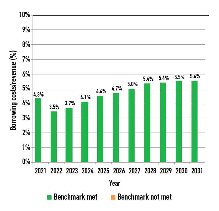 Debt servicing benchmark