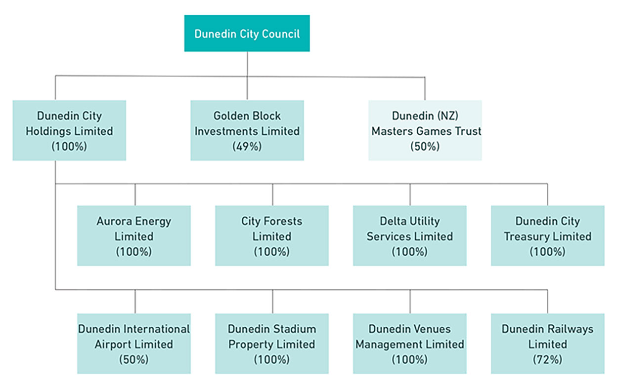 Council controlled organisations