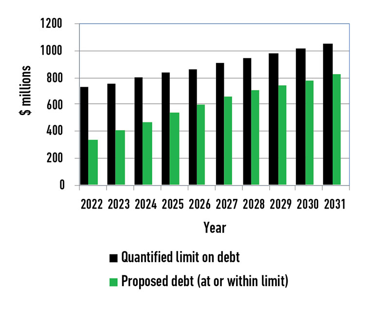 Debt affordability benchmark