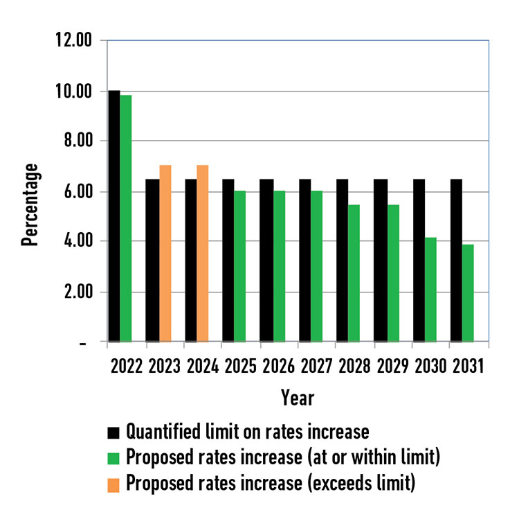 Rates increases affordability