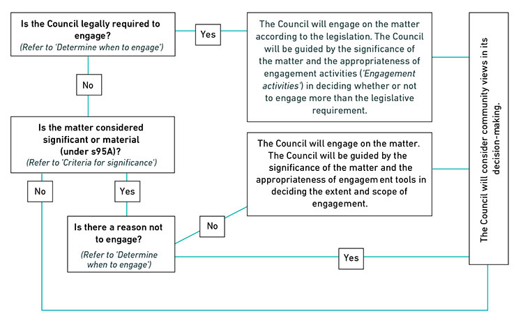 When to engage flowchart