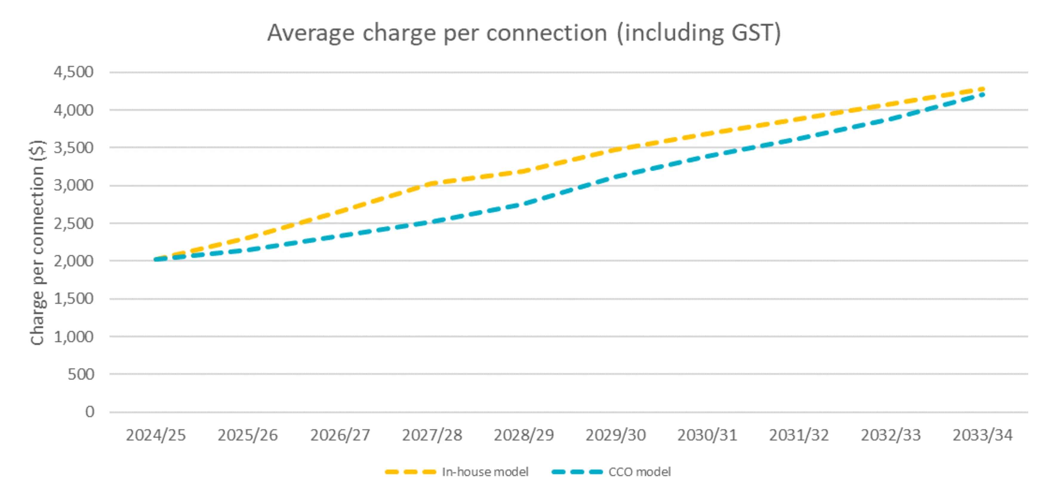 Average charge per connection compared
