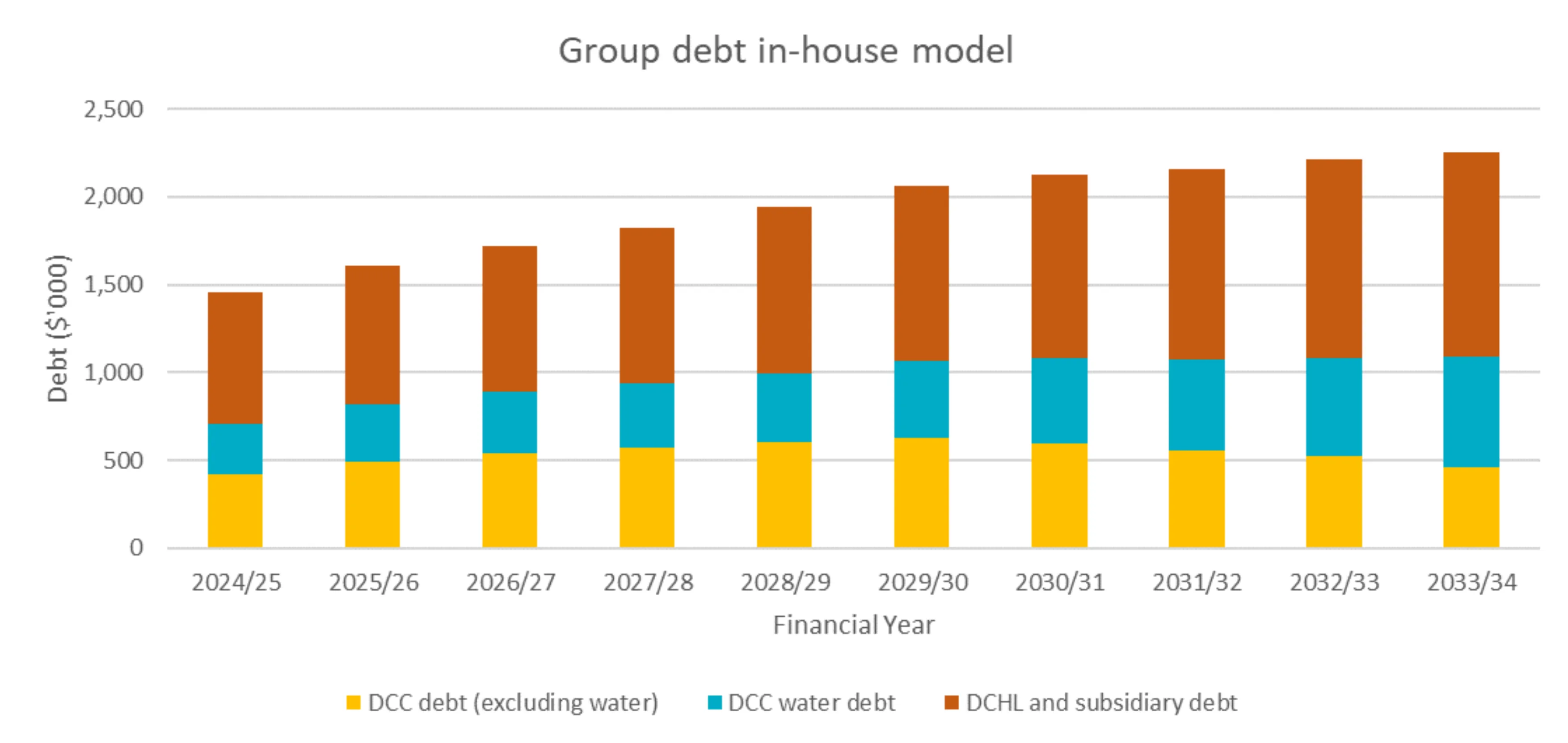 Debt under an in-house model