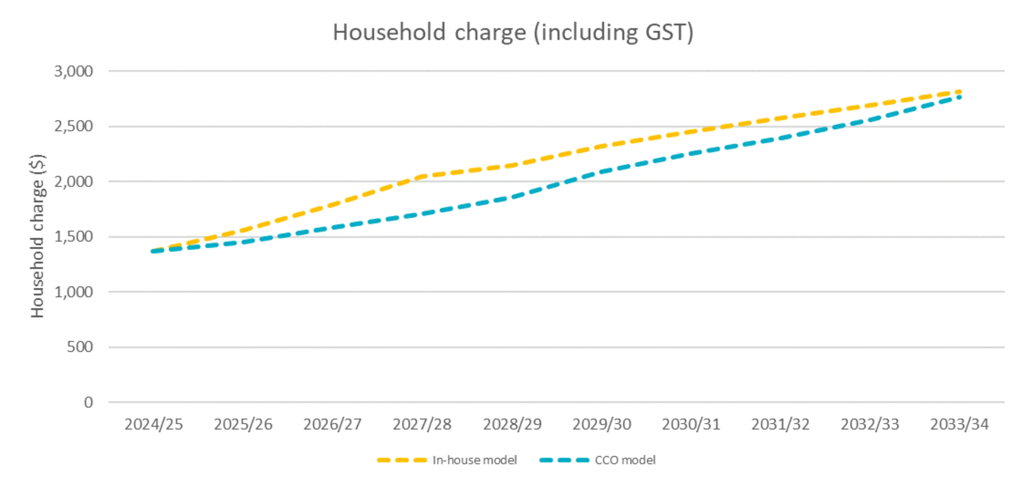 Household charges compared
