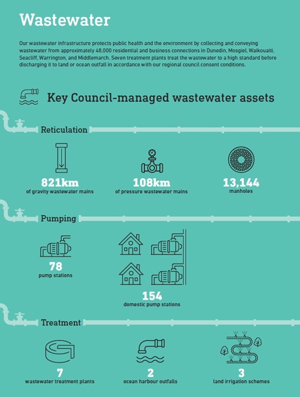 Waste water