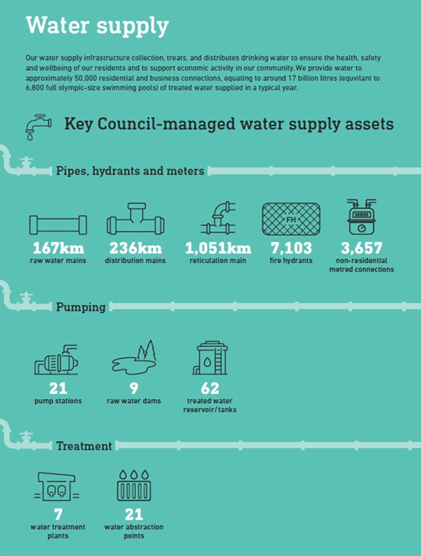 Water supply