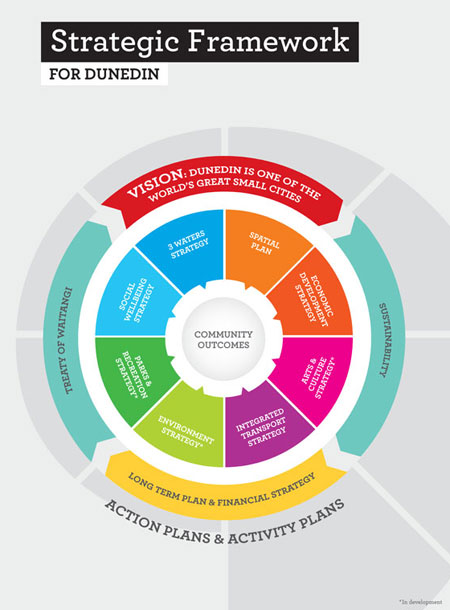 Strategic Framework for Dunedin
