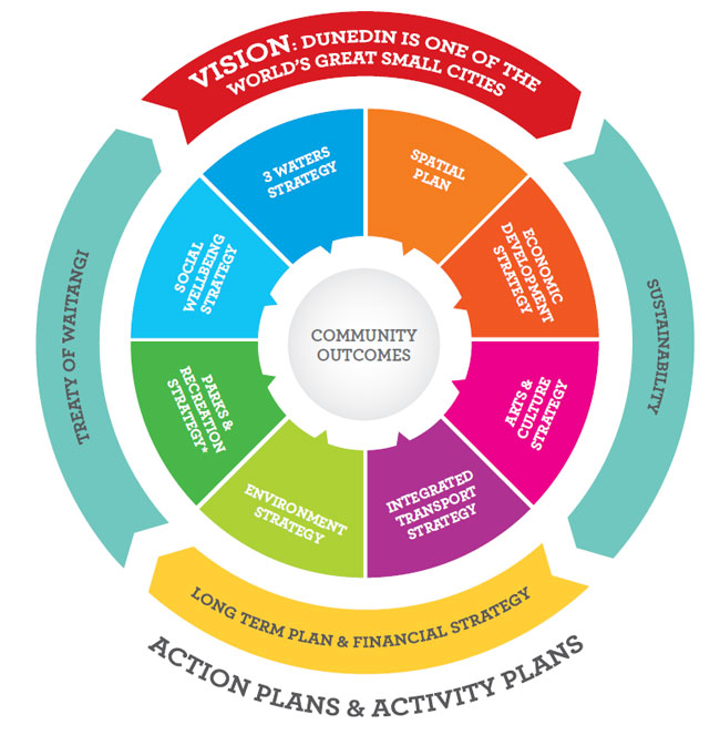 Strategic Framework - The Council’s strategic framework. The framework sets the city’s strategic priorities and, through the Annual Plan and Long Term Plan processes, guides the resourcing required to deliver on these priorities.