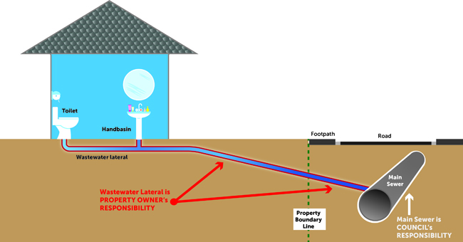 Wastewater drainage diagram. 