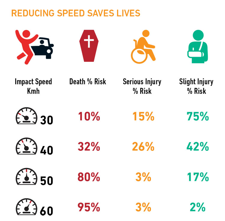Safer streets speed graph